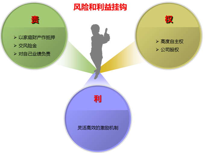  營(yíng)銷經(jīng)理人“責(zé)”、“權(quán)”、“利”統(tǒng)一圖